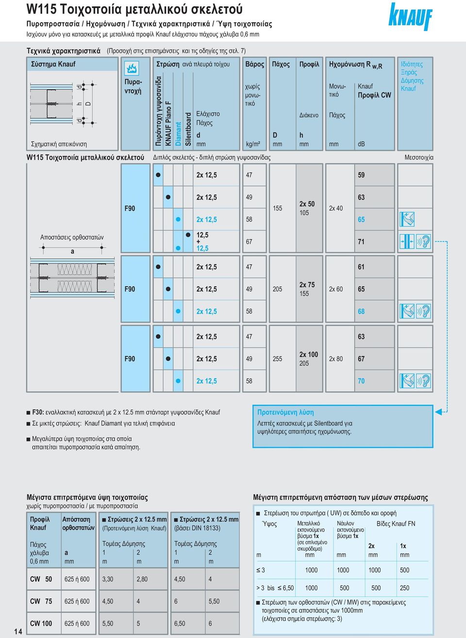 7) Στρώση ανά πλευρά τοίχου Πυράντοχη γυψοσανίδα KNAUF Pino F Dimnt Silentbord Ελάχιστο Πάχος d kg/m² Διπλός σκελετός διπλ στρώση γυψοσανίδας Βάρος Πάχος Προφίλ D Διάκενο h Ηχομόνωση R w,r χωρίς