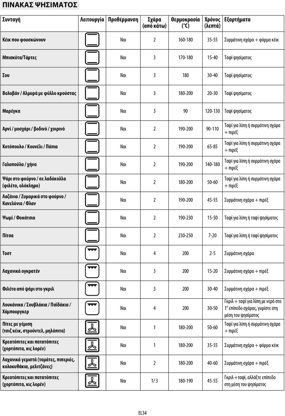 χοιρινό Ναι 2 190-200 90-110 Κοτόπουλο / Κουνέλι / Πάπια Ναι 2 190-200 65-85 Γαλοπούλα / χήνα Ναι 2 190-200 140-180 Ψάρι στο φούρνο / σε λαδόκολλα (φιλέτο, ολόκληρο) Λαζάνια / Ζυμαρικά στο φούρνο /