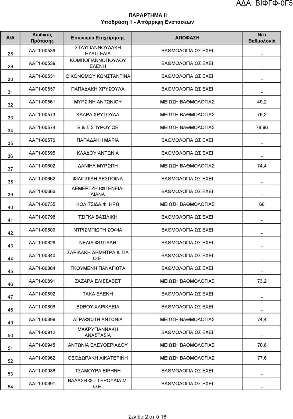 ΒΑΘΜΟΛΟΓΙΑΣ 78,96 35 36 ΑΑΓ100576 ΠΑΠΑΔΑΚΗ ΜΑΡΙΑ ΑΑΓ100595 ΚΛΑΔΟΥ ΑΝΤΩΝΙΑ 37 ΑΑΓ100602 ΔΑΝΙΗΛ ΜΥΡΩΠΗ ΜΕΙΩΣΗ ΒΑΘΜΟΛΟΓΙΑΣ 74,4 38 39 ΑΑΓ100662 ΦΙΛΙΠΠΙΔΗ ΔΕΣΠΟΙΝΑ ΑΑΓ100666 ΔΕΜΕΡΤΖΗ ΙΦΙΓΕΝΕΙΑ ΛΙΑΝΑ 40