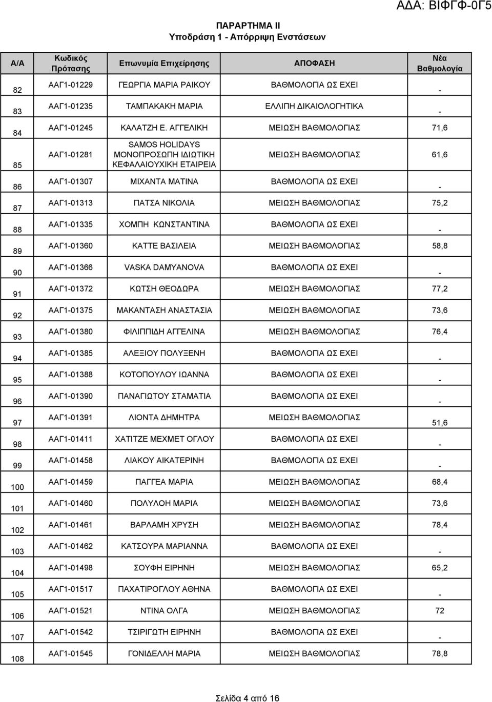 ΑΓΓΕΛΙΚΗ ΜΕΙΩΣΗ ΒΑΘΜΟΛΟΓΙΑΣ 71,6 ΑΑΓ101281 SAMOS HOLIDAYS ΜΟΝΟΠΡΟΣΩΠΗ ΙΔΙΩΤΙΚΗ ΚΕΦΑΛΑΙΟΥΧΙΚΗ ΕΤΑΙΡΕΙΑ ΜΕΙΩΣΗ ΒΑΘΜΟΛΟΓΙΑΣ 61,6 86 ΑΑΓ101307 MIXANTA MATINA 87 ΑΑΓ101313 ΠΑΤΣΑ ΝΙΚΟΛΙΑ ΜΕΙΩΣΗ ΒΑΘΜΟΛΟΓΙΑΣ