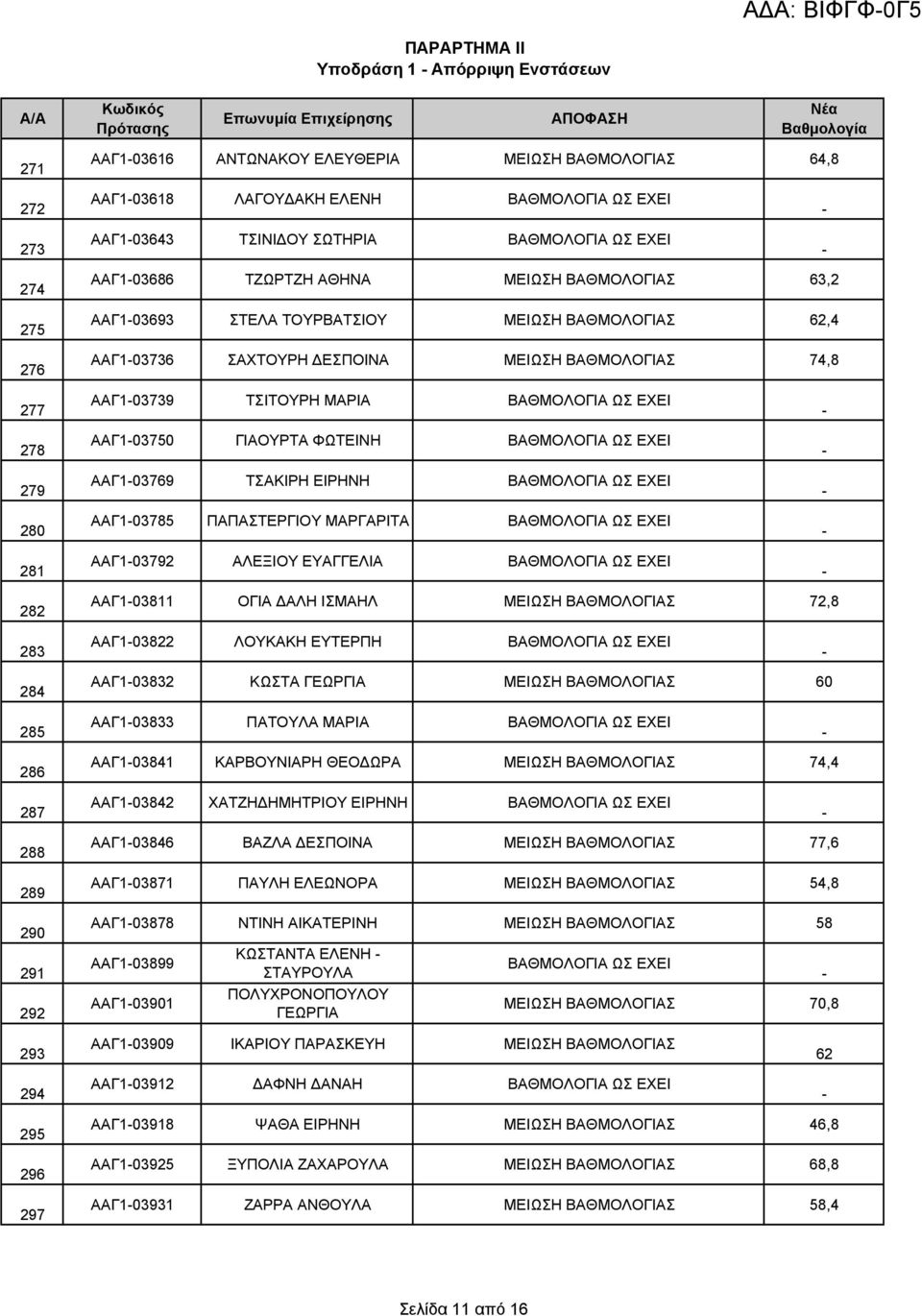 279 280 281 ΑΑΓ103739 ΤΣΙΤΟΥΡΗ ΜΑΡΙΑ ΑΑΓ103750 ΓΙΑΟΥΡΤΑ ΦΩΤΕΙΝΗ ΑΑΓ103769 ΤΣΑΚΙΡΗ ΕΙΡΗΝΗ ΑΑΓ103785 ΠΑΠΑΣΤΕΡΓΙΟΥ ΜΑΡΓΑΡΙΤΑ ΑΑΓ103792 ΑΛΕΞΙΟΥ ΕΥΑΓΓΕΛΙΑ 282 ΑΑΓ103811 ΟΓΙΑ ΔΑΛΗ ΙΣΜΑΗΛ ΜΕΙΩΣΗ ΒΑΘΜΟΛΟΓΙΑΣ