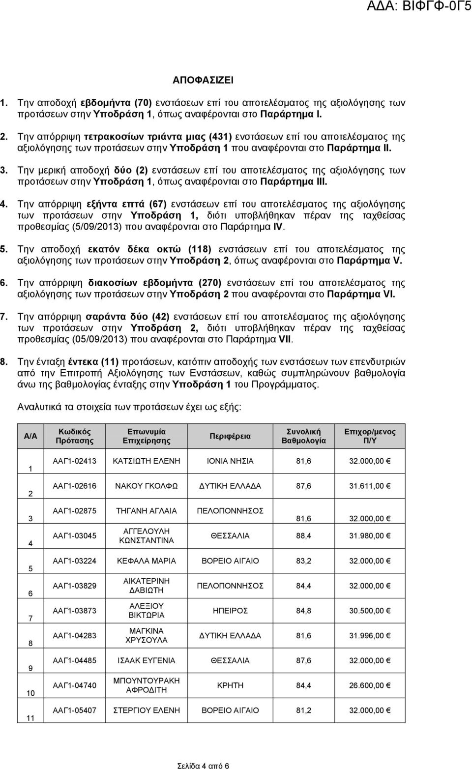 Την μερική αποδοχή δύο (2) ενστάσεων επί του αποτελέσματος της αξιολόγησης των προτάσεων στην Υποδράση 1, όπως αναφέρονται στο Παράρτημα ΙΙΙ. 4.