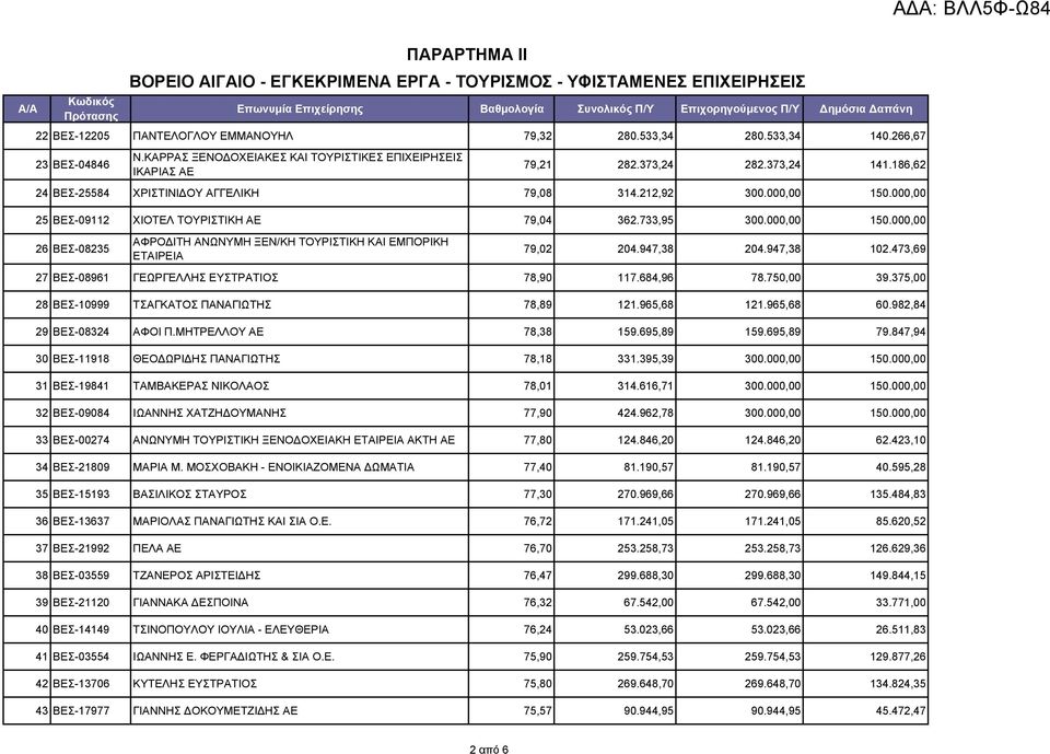 186,62 24 ΒΕΣ-25584 ΧΡΙΣΤΙΝΙΔΟΥ ΑΓΓΕΛΙΚΗ 79,08 314.212,92 300.000,00 150.000,00 25 ΒΕΣ-09112 ΧΙΟΤΕΛ ΤΟΥΡΙΣΤΙΚΗ ΑΕ 79,04 362.733,95 300.000,00 150.000,00 26 ΒΕΣ-08235 ΑΦΡΟΔΙΤΗ ΑΝΩΝΥΜΗ ΞΕΝ/ΚΗ ΤΟΥΡΙΣΤΙΚΗ ΚΑΙ ΕΜΠΟΡΙΚΗ ΕΤΑΙΡΕΙΑ 79,02 204.