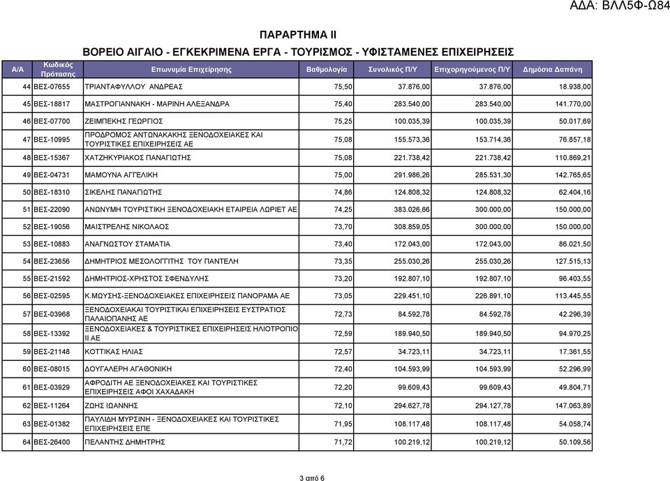 017,69 47 ΒΕΣ-10995 ΠΡΟΔΡΟΜΟΣ ΑΝΤΩΝΑΚΑΚΗΣ ΞΕΝΟΔΟΧΕΙΑΚΕΣ ΚΑΙ ΤΟΥΡΙΣΤΙΚΕΣ ΕΠΙΧΕΙΡΗΣΕΙΣ ΑΕ 75,08 155.573,36 153.714,36 76.857,18 48 ΒΕΣ-15367 ΧΑΤΖΗΚΥΡΙΑΚΟΣ ΠΑΝΑΓΙΩΤΗΣ 75,08 221.738,42 221.738,42 110.