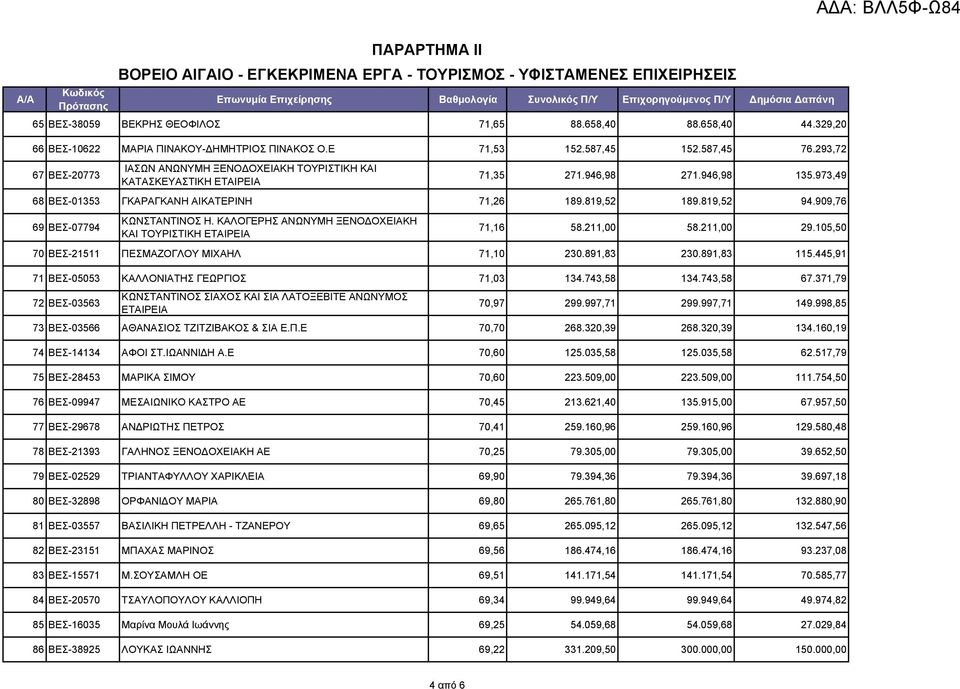 293,72 67 ΒΕΣ-20773 ΙΑΣΩΝ ΑΝΩΝΥΜΗ ΞΕΝΟΔΟΧΕΙΑΚΗ ΤΟΥΡΙΣΤΙΚΗ ΚΑΙ ΚΑΤΑΣΚΕΥΑΣΤΙΚΗ ΕΤΑΙΡΕΙΑ 71,35 271.946,98 271.946,98 135.973,49 68 ΒΕΣ-01353 ΓΚΑΡΑΓΚΑΝΗ ΑΙΚΑΤΕΡΙΝΗ 71,26 189.819,52 189.819,52 94.