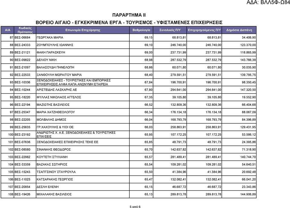 865,99 90 ΒΕΣ-09822 ΔΕΛΙΟΥ ΝΙΚΗ 68,98 287.532,79 287.532,79 143.766,39 91 ΒΕΣ-21097 ΒΑΛΑΣΟΥΔΗ ΠΗΝΕΛΟΠΗ 68,66 60.071,80 60.071,80 30.035,90 92 ΒΕΣ-22533 ΞΑΝΘΟΥΛΗ ΜΩΡΑΙΤΟΥ ΜΑΡΙΑ 68,40 279.591,51 279.