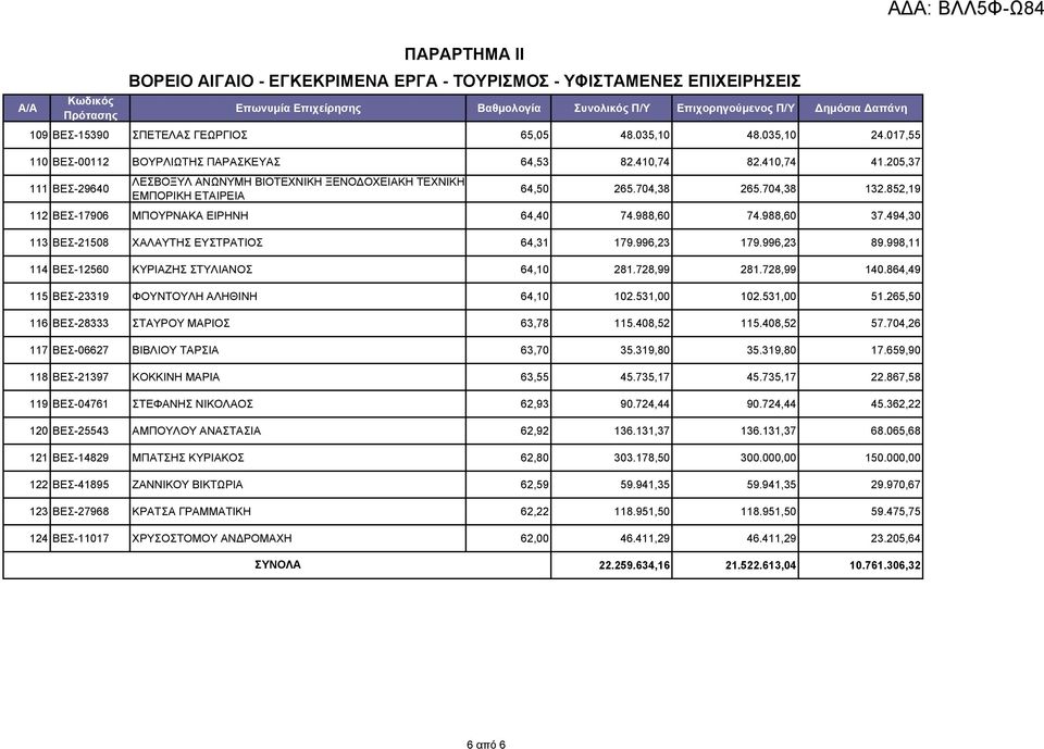 704,38 265.704,38 132.852,19 112 ΒΕΣ-17906 ΜΠΟΥΡΝΑΚΑ ΕΙΡΗΝΗ 64,40 74.988,60 74.988,60 37.494,30 113 ΒΕΣ-21508 ΧΑΛΑΥΤΗΣ ΕΥΣΤΡΑΤΙΟΣ 64,31 179.996,23 179.996,23 89.