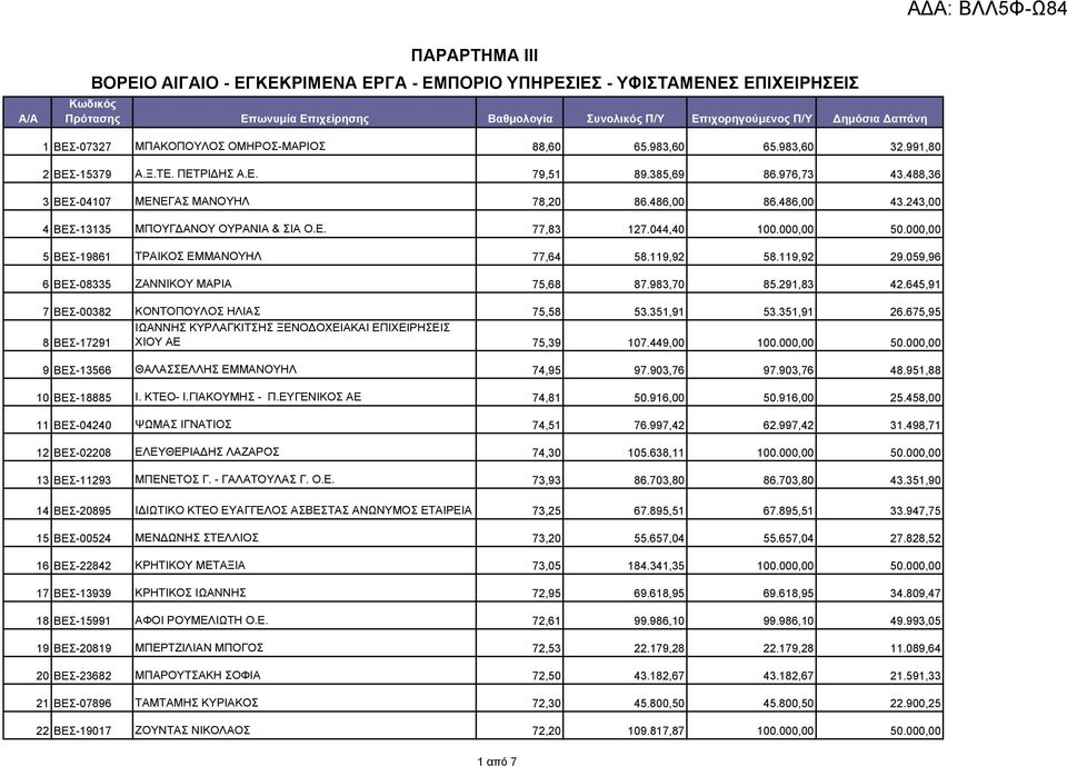 243,00 4 ΒΕΣ-13135 ΜΠΟΥΓΔΑΝΟΥ ΟΥΡΑΝΙΑ & ΣΙΑ Ο.Ε. 77,83 127.044,40 100.000,00 50.000,00 5 ΒΕΣ-19861 ΤΡΑΙΚΟΣ ΕΜΜΑΝΟΥΗΛ 77,64 58.119,92 58.119,92 29.059,96 6 ΒΕΣ-08335 ΖΑΝΝΙΚΟΥ ΜΑΡΙΑ 75,68 87.983,70 85.