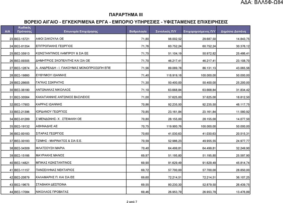 486,41 26 ΒΕΣ-09305 ΔΗΜΗΤΡΙΟΣ ΣΚΟΠΕΛΙΤΗΣ ΚΑΙ ΣΙΑ ΟΕ 71,70 46.217,41 46.217,41 23.108,70 27 ΒΕΣ-12874 A. ΑΝΔΡΕΑΔΗ - Ι. ΓΙΑΚΟΥΜΑΣ ΜΟΝΟΠΡΟΣΩΠΗ ΕΠΕ 71,56 89.089,78 86.131,13 43.