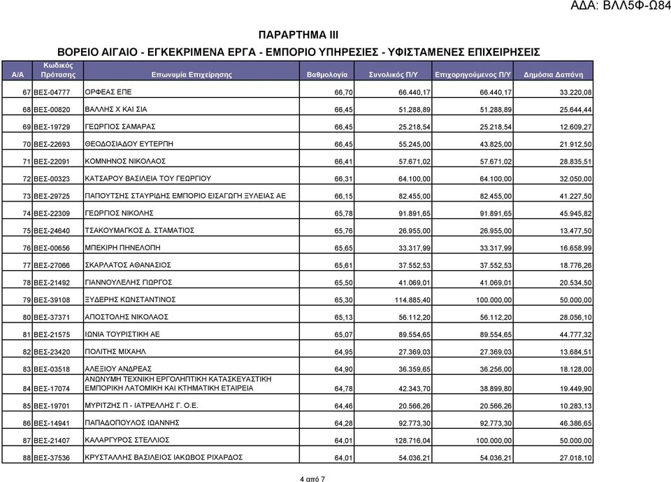 609,27 70 ΒΕΣ-22693 ΘΕΟΔΟΣΙΑΔΟΥ ΕΥΤΕΡΠΗ 66,45 55.245,00 43.825,00 21.912,50 71 ΒΕΣ-22091 ΚΟΜΝΗΝΟΣ ΝΙΚΟΛΑΟΣ 66,41 57.671,02 57.671,02 28.835,51 72 ΒΕΣ-00323 ΚΑΤΣΑΡΟΥ ΒΑΣΙΛΕΙΑ ΤΟΥ ΓΕΩΡΓΙΟΥ 66,31 64.