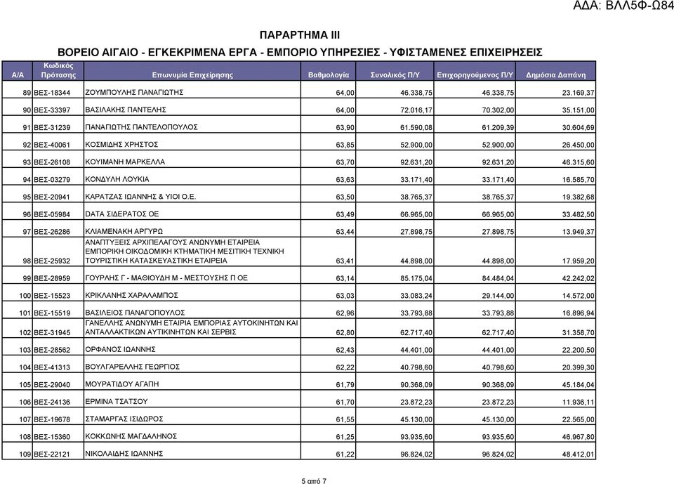 604,69 92 ΒΕΣ-40061 ΚΟΣΜΙΔΗΣ ΧΡΗΣΤΟΣ 63,85 52.900,00 52.900,00 26.450,00 93 ΒΕΣ-26108 ΚΟΥΙΜΑΝΗ ΜΑΡΚΕΛΛΑ 63,70 92.631,20 92.631,20 46.315,60 94 ΒΕΣ-03279 ΚΟΝΔΥΛΗ ΛΟΥΚΙΑ 63,63 33.171,40 33.171,40 16.