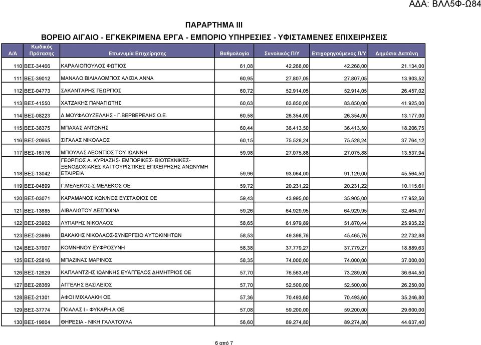 914,05 26.457,02 113 ΒΕΣ-41550 ΧΑΤΖΑΚΗΣ ΠΑΝΑΓΙΩΤΗΣ 60,63 83.850,00 83.850,00 41.925,00 114 ΒΕΣ-08223 Δ.ΜΟΥΦΛΟΥΖΕΛΛΗΣ - Γ.ΒΕΡΒΕΡΕΛΗΣ Ο.Ε. 60,58 26.354,00 26.354,00 13.