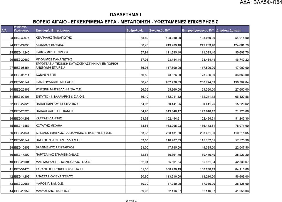 697,70 26 ΒΕΣ-20682 ΜΠΟΛΙΜΟΣ ΠΑΝΑΓΙΩΤΗΣ 67,03 93.484,44 93.484,44 46.742,22 ΕΡΓΟΤΕΛΕΙΑ ΤΕΧΝΙΚΗ ΚΑΤΑΣΚΕΥΑΣΤΙΚΗ ΚΑΙ ΕΜΠΟΡΙΚΗ 27 ΒΕΣ-08854 ΑΝΩΝΥΜΗ ΕΤΑΙΡΕΙΑ 66,95 117.500,00 117.500,00 47.