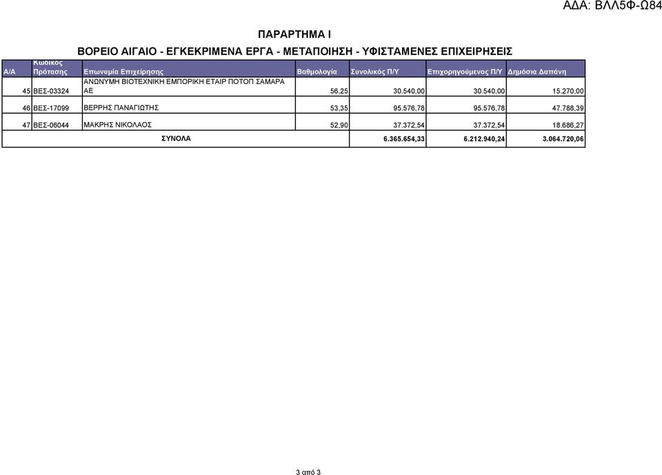 ΒΕΣ-03324 ΑΕ 56,25 30.540,00 30.540,00 15.270,00 46 ΒΕΣ-17099 ΒΕΡΡΗΣ ΠΑΝΑΓΙΩΤΗΣ 53,35 95.576,78 95.576,78 47.