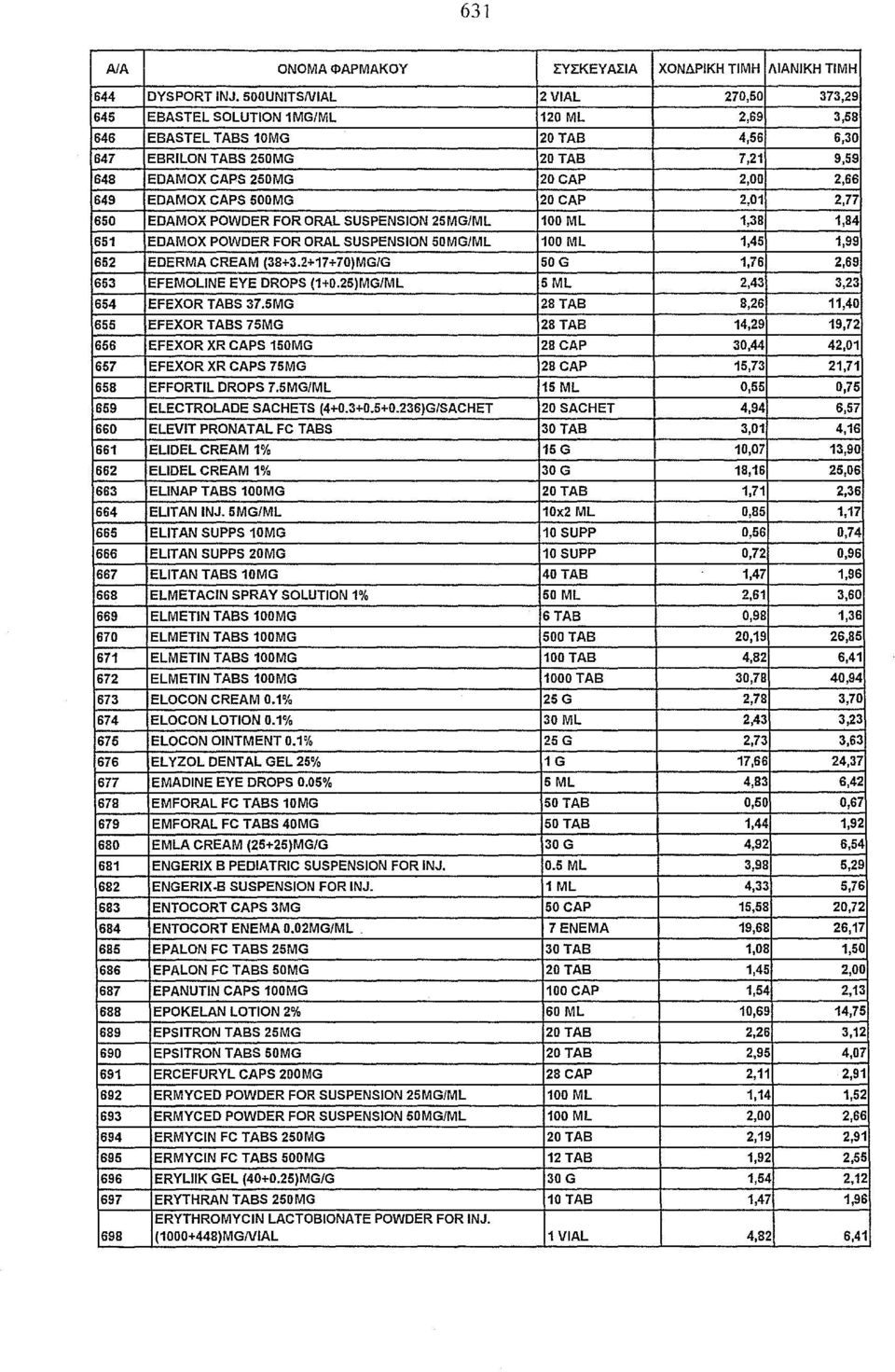 ΕΟΑΜΟΧ CAPS 500MG 20CAP 2,01 2,77 650 ΕΟΑΜΟΧ POWDER FOR ORAL SUSPENSION 25MG/ML 100 ΜΙ 1,38 1,84 651 ΕΟΑΜΟΧ POWDER FOR ORAL SUSPENSION 50MG/ML 100 ΜΙ 1,45 1,99 652 EDERMA CREAM (38+3.