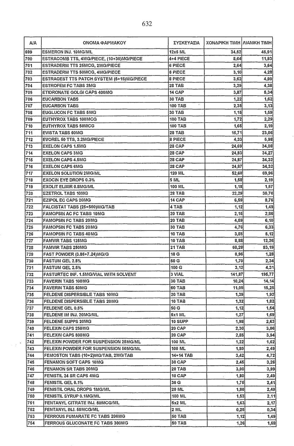 4,28 703 ESTRAGEST TTS PATCH SYSTEM (5+15)MG/PIECE 8 PIECE 3,62 4,99 704 ESTROFEM FC Τ ABS 2MG 28ΤΑΒ 3,29 4,38 705 ETlDRONATE GOLGI CAPS 400MG 14CAP 3,87 5,34 706 EUCARBON TABS 30ΤΑΒ 1,22 1,62 707