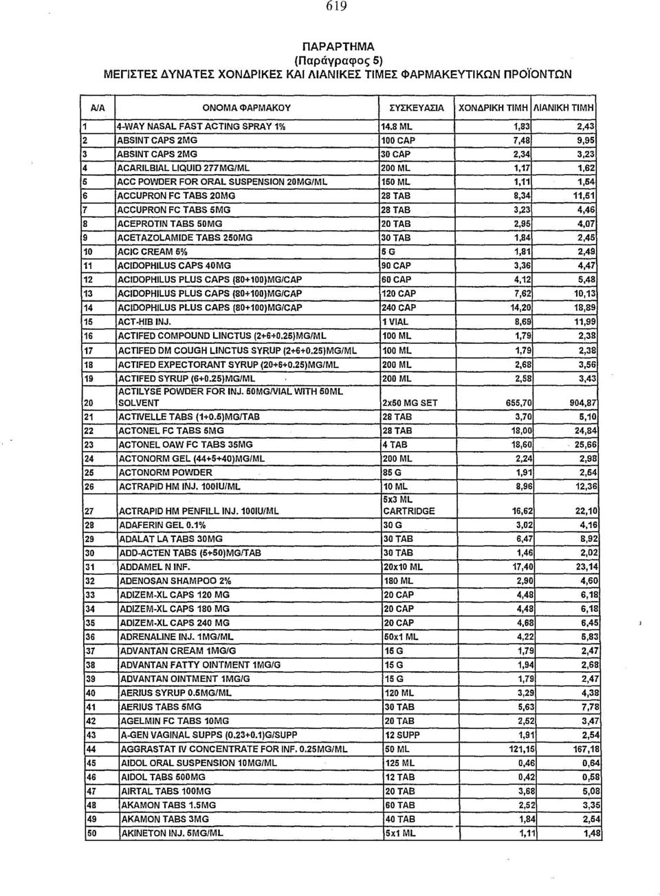 FC TABS 20MG 28ΤΑΒ 8,34 11,51 7 ACCUPRON FC TABS 5MG 28ΤΑΒ 3,23 4,46 8 ACEPROTIN TABS 50MG 20ΤΑΒ 2,95 4,07 9 ACETAZOLAMIDE TABS 250MG 30ΤΑΒ 1,84 2,45 10 ACIC CREAM 5% 5G 1,81 2,49 11 ACIDOPHILUS CAPS