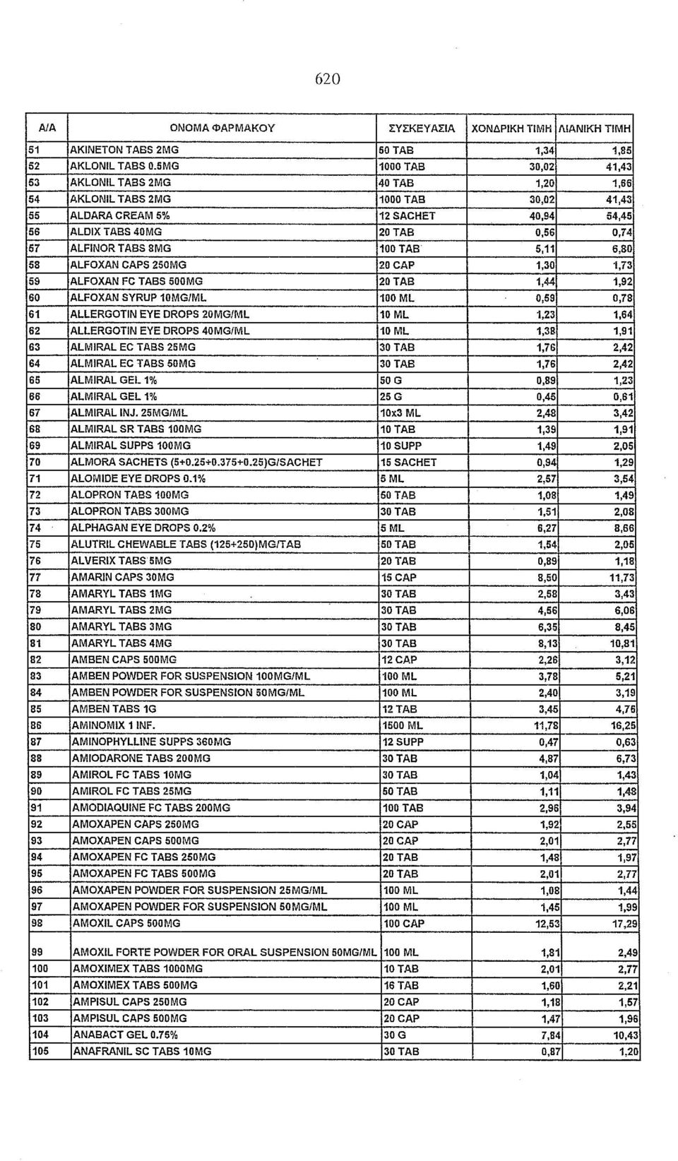 ΤΑΒ 5,11 6,80 58 ALFOXAN CAPS 250MG 20CAP 1,30 1,73 59 ALFOXAN FC TABS 500MG 20ΤΑΒ 1,44 1,92 60 ALFOXAN SYRUP 10MGIML 100 ΜΙ 0,59 0,78 61 ALLERGOTlN ΕΥΕ DROPS 20MGIML 10 ΜΙ 1,23 1,64 62 ALLERGOTlN