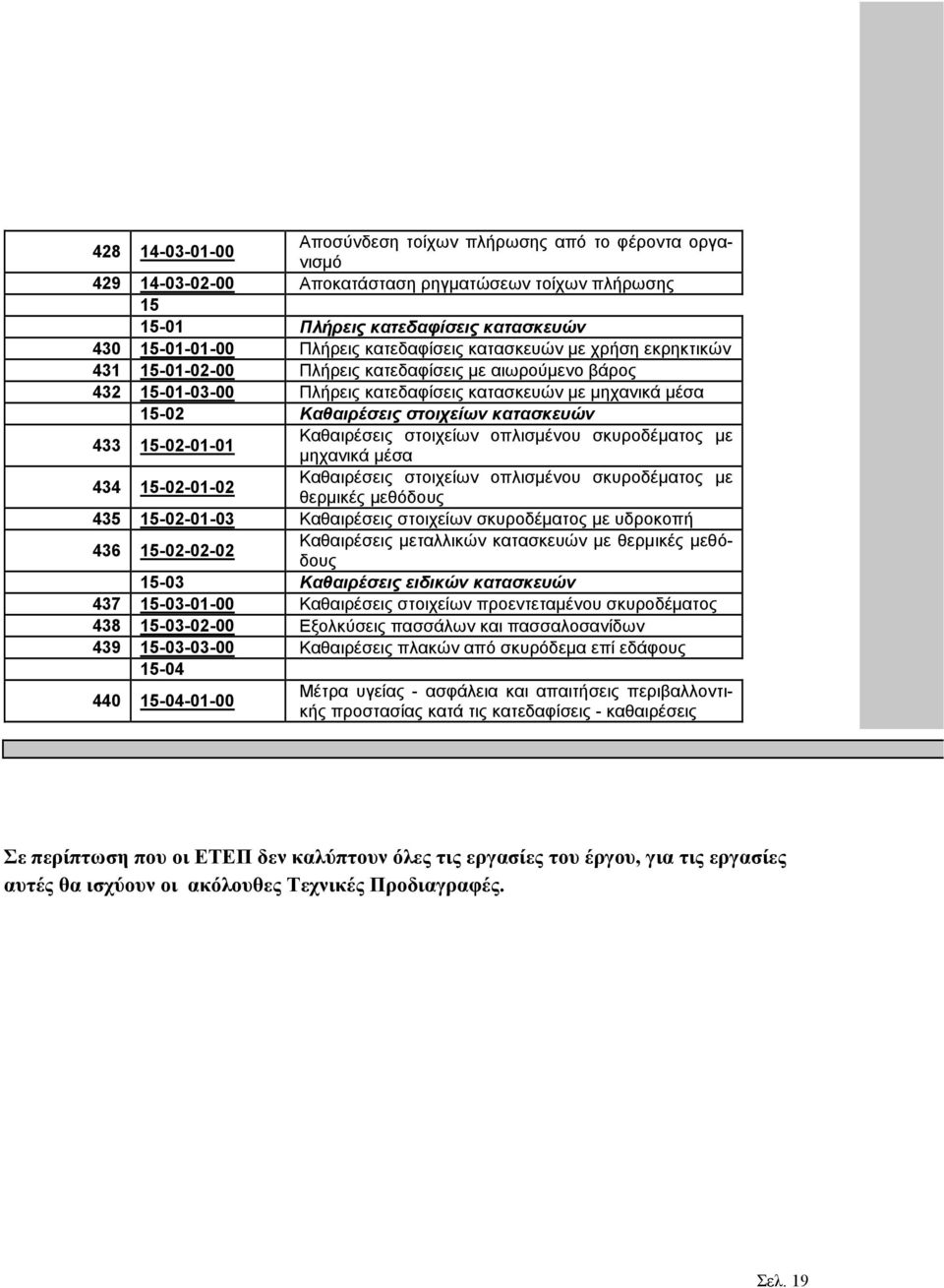 κατασκευών 433 15-02-01-01 Καθαιρέσεις στοιχείων οπλισµένου σκυροδέµατος µε µηχανικά µέσα 434 15-02-01-02 Καθαιρέσεις στοιχείων οπλισµένου σκυροδέµατος µε θερµικές µεθόδους 435 15-02-01-03