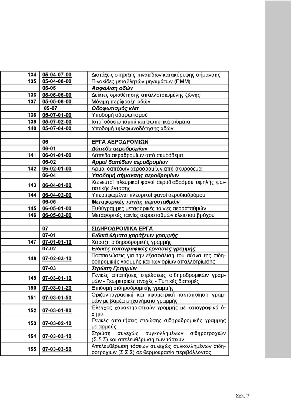 ΑΕΡΟ ΡΟΜΙΩΝ 06-01 άπεδα αεροδροµίων 141 06-01-01-00 άπεδα αεροδροµίων από σκυρόδεµα 06-02 Αρµοί δαπέδων αεροδροµίων 142 06-02-01-00 Αρµοί δαπέδων αεροδροµίων από σκυρόδεµα 06-04 Υποδοµή σήµανσης