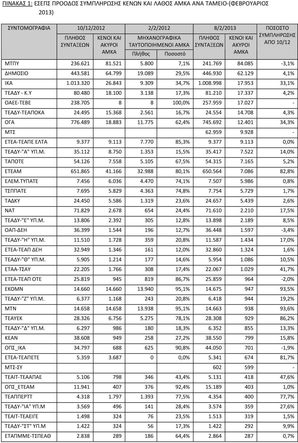 337 4,2% ΟΑΕΕ ΤΕΒΕ 238.705 8 8 100,0% 257.959 17.027 ΤΕΑΔΥ ΤΕΑΠΟΚΑ 24.495 15.368 2.561 16,7% 24.554 14.708 4,3% ΟΓΑ 776.489 18.883 11.775 62,4% 745.692 12.401 34,3% ΜΤΣ 62.959 9.928 ΕΤΕΑ ΤΕΑΠΕ ΕΛΤΑ 9.