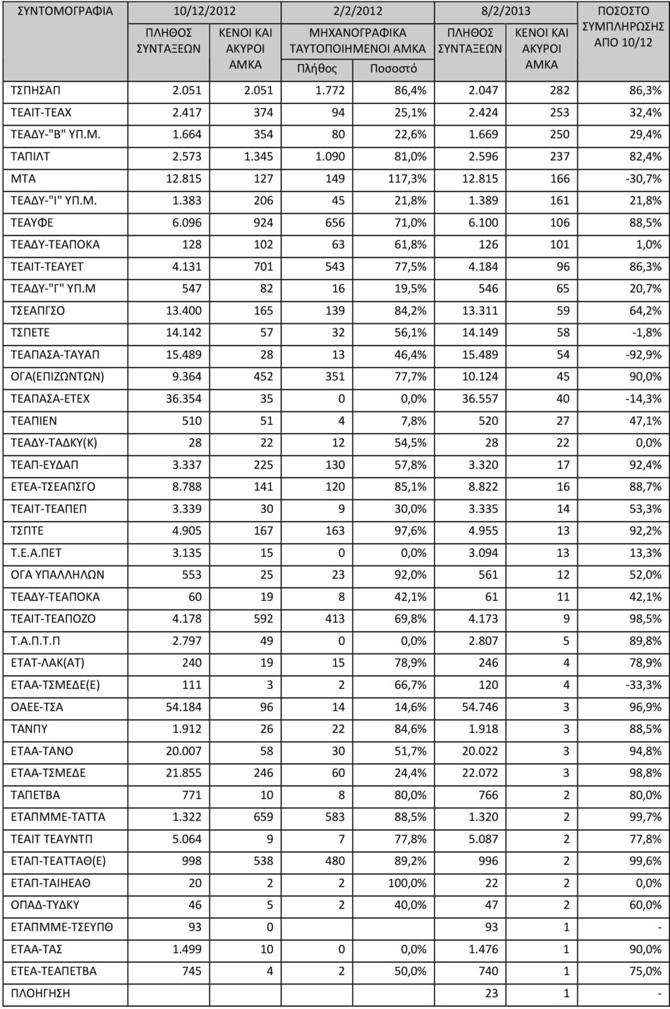 389 161 21,8% ΤΕΑΥΦΕ 6.096 924 656 71,0% 6.100 106 88,5% ΤΕΑΔΥ ΤΕΑΠΟΚΑ 128 102 63 61,8% 126 101 1,0% ΤΕΑΙΤ ΤΕΑΥΕΤ 4.131 701 543 77,5% 4.184 96 86,3% ΤΕΑΔΥ "Γ" ΥΠ.