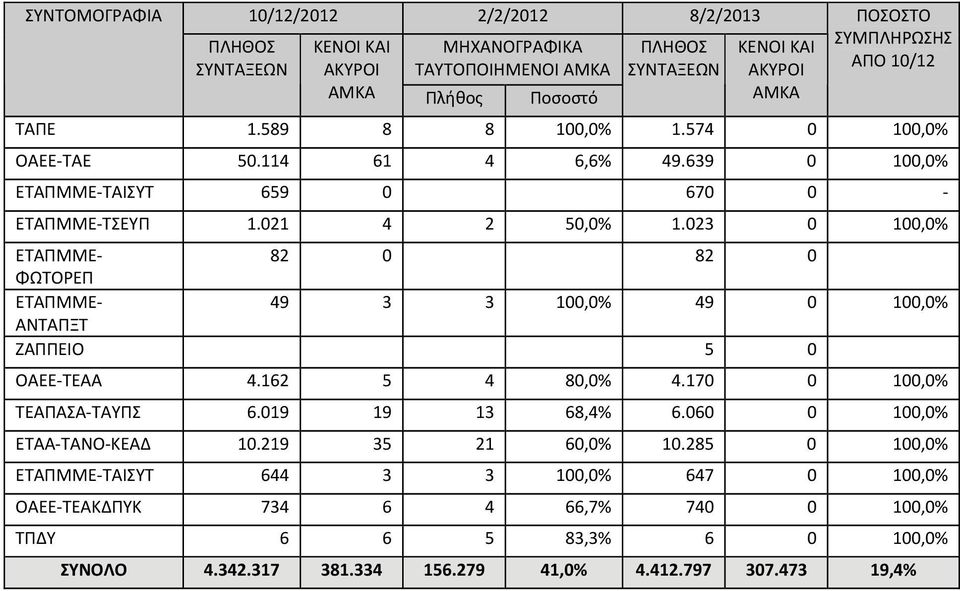 023 0 100,0% ΕΤΑΠΜΜΕ 82 0 82 0 ΦΩΤΟΡΕΠ ΕΤΑΠΜΜΕ 49 3 3 100,0% 49 0 100,0% ΑΝΤΑΠΞΤ ΖΑΠΠΕΙΟ 5 0 ΟΑΕΕ ΤΕΑΑ 4.162 5 4 80,0% 4.170 0 100,0% ΤΕΑΠΑΣΑ ΤΑΥΠΣ 6.