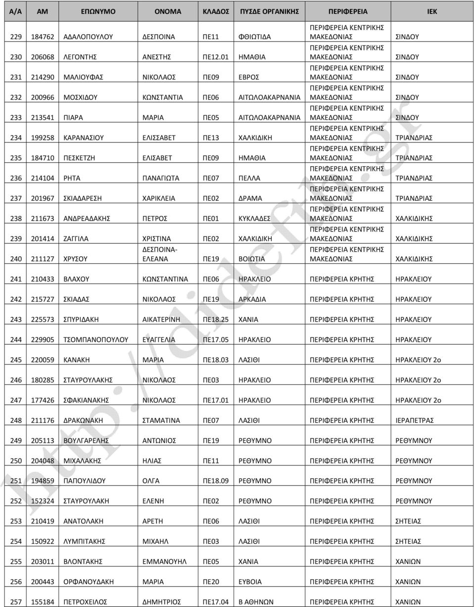 184710 ΠΕΣΚΕΤΖΗ ΕΛΙΣΑΒΕΤ ΠΕ09 ΗΜΑΘΙΑ 236 214104 ΡΗΤΑ ΠΑΝΑΓΙΩΤΑ ΠΕ07 ΠΕΛΛΑ 237 201967 ΣΚΙΑΔΑΡΕΣΗ ΧΑΡΙΚΛΕΙΑ ΠΕ02 ΔΡΑΜΑ 238 211673 ΑΝΔΡΕΑΔΑΚΗΣ ΠΕΤΡΟΣ ΠΕ01 ΚΥΚΛΑΔΕΣ 239 201414 ΖΑΓΓΙΛΑ ΧΡΙΣΤΙΝΑ ΠΕ02