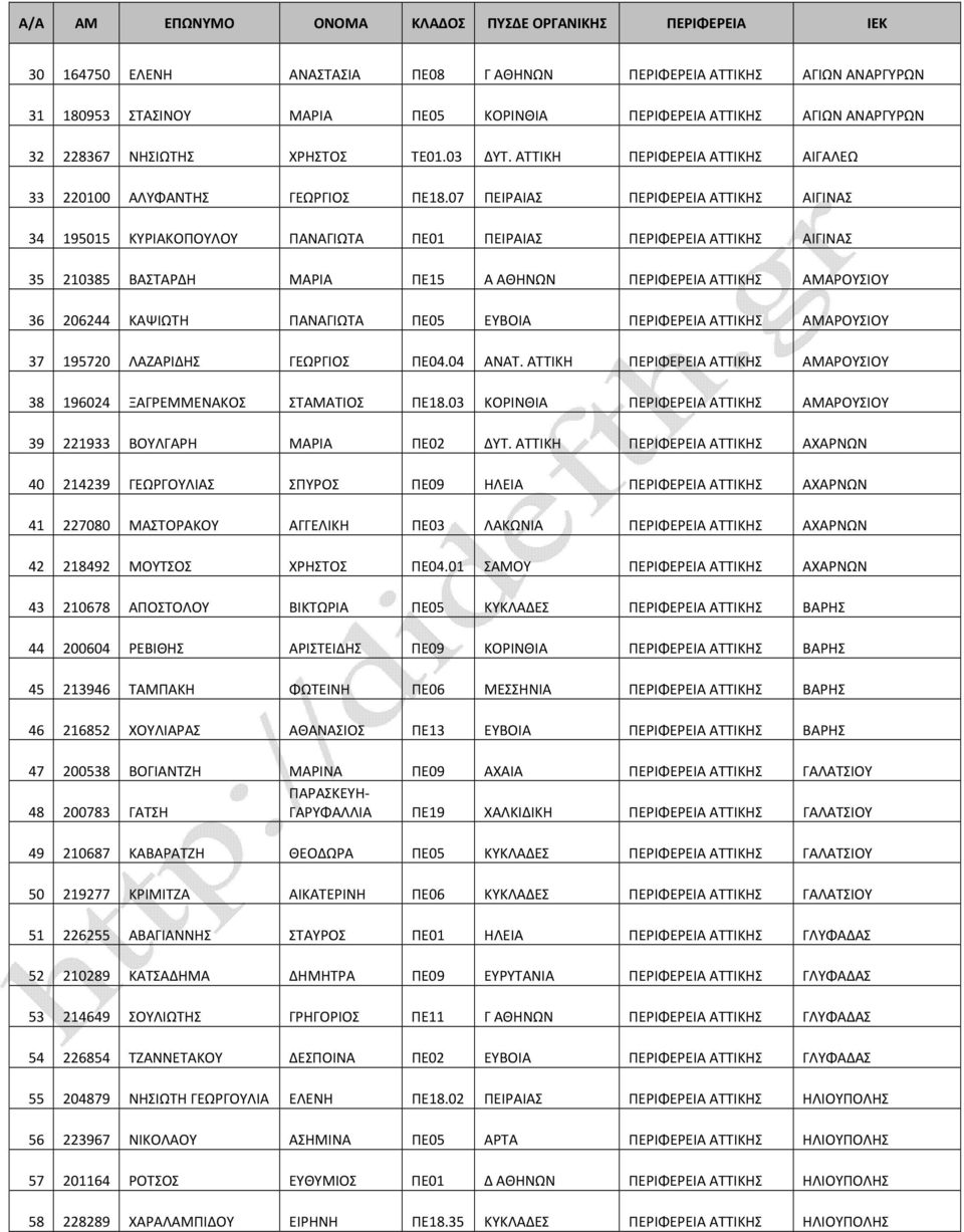 07 ΠΕΙΡΑΙΑΣ ΑΤΤΙΚΗΣ ΑΙΓΙΝΑΣ 34 195015 ΚΥΡΙΑΚΟΠΟΥΛΟΥ ΠΑΝΑΓΙΩΤΑ ΠΕ01 ΠΕΙΡΑΙΑΣ ΑΤΤΙΚΗΣ ΑΙΓΙΝΑΣ 35 210385 ΒΑΣΤΑΡΔΗ ΜΑΡΙΑ ΠΕ15 Α ΑΘΗΝΩΝ ΑΤΤΙΚΗΣ ΑΜΑΡΟΥΣΙΟΥ 36 206244 ΚΑΨΙΩΤΗ ΠΑΝΑΓΙΩΤΑ ΠΕ05 ΕΥΒΟΙΑ ΑΤΤΙΚΗΣ