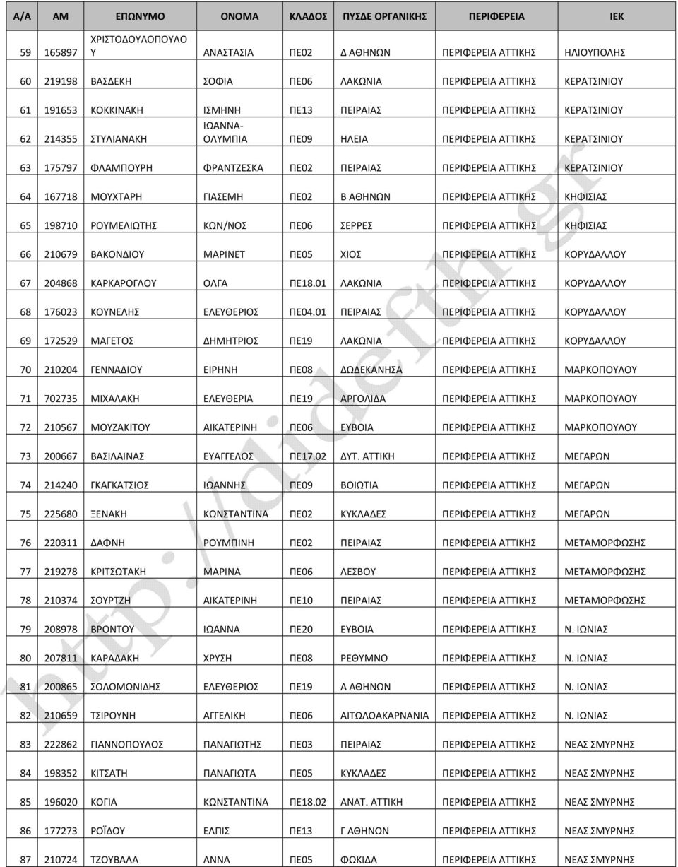 ΓΙΑΣΕΜΗ ΠΕ02 Β ΑΘΗΝΩΝ ΑΤΤΙΚΗΣ ΚΗΦΙΣΙΑΣ 65 198710 ΡΟΥΜΕΛΙΩΤΗΣ ΚΩΝ/ΝΟΣ ΠΕ06 ΣΕΡΡΕΣ ΑΤΤΙΚΗΣ ΚΗΦΙΣΙΑΣ 66 210679 ΒΑΚΟΝΔΙΟΥ ΜΑΡΙΝΕΤ ΠΕ05 ΧΙΟΣ ΑΤΤΙΚΗΣ ΚΟΡΥΔΑΛΛΟΥ 67 204868 ΚΑΡΚΑΡΟΓΛΟΥ ΟΛΓΑ ΠΕ18.