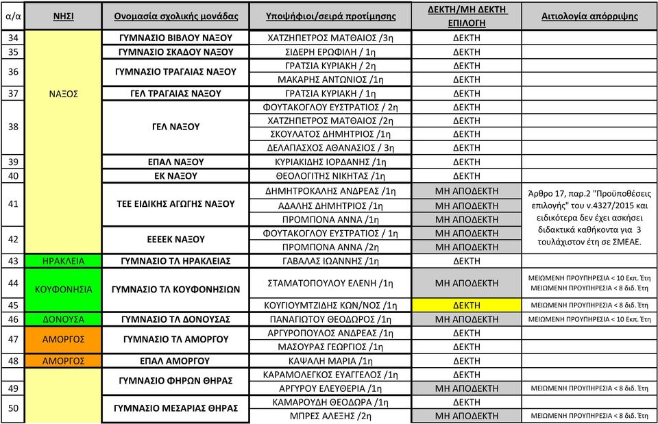 ΝΙΚΗΤΑΣ /1η ΔΗΜΗΤΡΟΚΑΛΗΣ ΑΝΔΡΕΑΣ /1η ΜΗ ΑΠΟ 41 ΤΕΕ ΕΙΔΙΚΗΣ ΑΓΩΓΗΣ ΝΑΞΟΥ ΑΔΑΛΗΣ ΔΗΜΗΤΡΙΟΣ /1η ΜΗ ΑΠΟ ΠΡΟΜΠΟΝΑ ΑΝΝΑ /1η ΜΗ ΑΠΟ 42 ΕΕΕΕΚ ΝΑΞΟΥ ΦΟΥΤΑΚΟΓΛΟΥ ΕΥΣΤΡΑΤΙΟΣ / 1η ΜΗ ΑΠΟ ΠΡΟΜΠΟΝΑ ΑΝΝΑ /2η ΜΗ ΑΠΟ