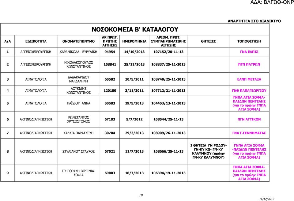 ΣΥΜΠΛΗΡΩΜΑΤΙΚΗΣ ΑΙΤΗΣΗΣ ΘΗΤΕΙΕΣ ΤΟΠΟΘΕΤΗΣΗ 1 ΑΓΓΕΙΟΧΕΙΡΟΥΡΓΙΚΗ ΚΑΡΑΝΙΚΟΛΑ ΕΥΡΥΔΙΚΗ 94954 14/10/2013 107152/20-11-13 ΓΝΑ ΕΛΠΙΣ 2 ΑΓΓΕΙΟΧΕΙΡΟΥΡΓΙΚΗ ΝΙΚΟΛΑΚΟΠΟΥΛΟΣ 108841 25/11/2013 108837/25-11-2013