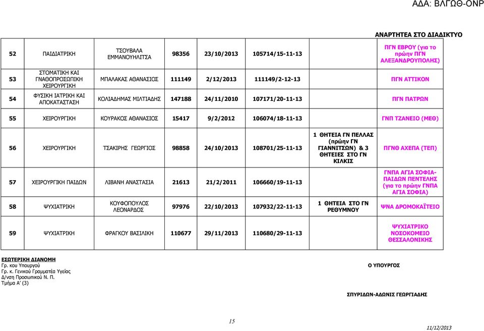 ΤΖΑΝΕΙΟ (ΜΕΘ) 56 ΧΕΙΡΟΥΡΓΙΚΗ ΤΣΑΚΙΡΗΣ ΓΕΩΡΓΙΟΣ 98858 24/10/2013 108701/25-11-13 57 ΧΕΙΡΟΥΡΓΙΚΗ ΠΑΙΔΩΝ ΛΙΒΑΝΗ ΑΝΑΣΤΑΣΙΑ 21613 21/2/2011 106660/19-11-13 1 ΘΗΤΕΙΑ ΓΝ ΠΕΛΛΑΣ (πρώην ΓΝ ΓΙΑΝΝΙΤΣΩΝ) & 3