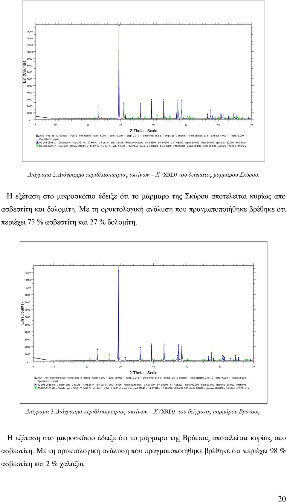 - WL: 1.5406 - Rhombo.H.axes - a 4.98900 - b 4.98900 - c 17.0600 - alpha 90.000 - beta 90.000 - gamma 10.000 - Primitive - 00-036-046 (*) - Dolomite - CaMg(CO3) - Y: 14.87 % - d x by: 1. - WL: 1.