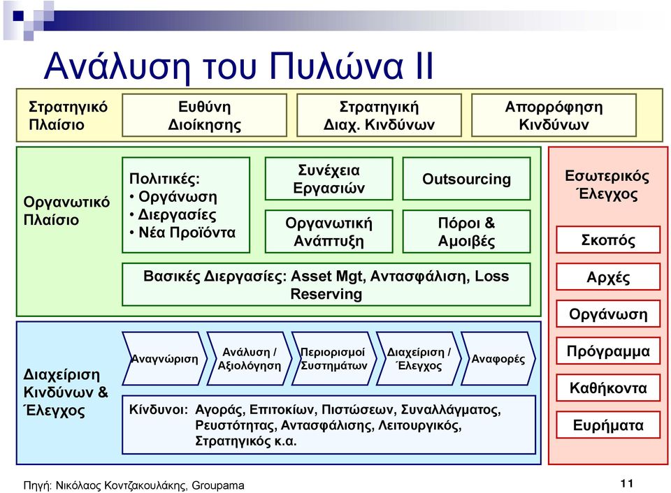 Έλεγχος Σκοπός Βασικές ιεργασίες: Asset Mgt, Αντασφάλιση, Loss Reserving Αρχές Οργάνωση ιαχείριση Κινδύνων & Έλεγχος Αναγνώριση Ανάλυση / Αξιολόγηση