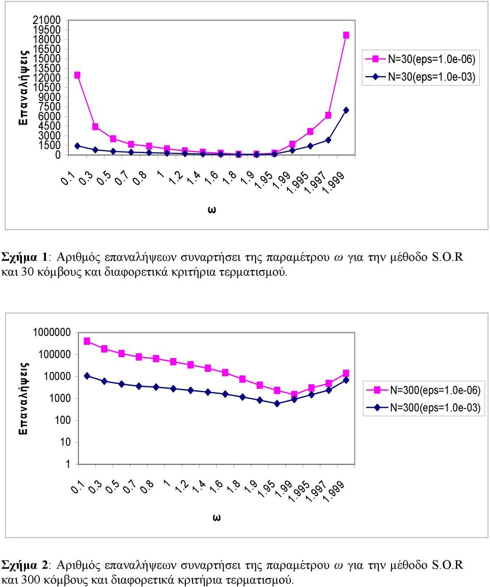 R και 30 κόμβους και διαφορετικά κριτήρια τερματισμού. 000000 00000 Επαναλήψεις 0000 000 00 0 0. 0.3 0.5 0.7 0.8..4.6.8.9 ω.95.99.995.