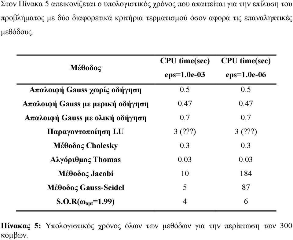 5 Απαλοιφή Gauss με μερική οδήγηση 0.47 0.47 Απαλοιφή Gauss με ολική οδήγηση 0.7 0.7 Παραγοντοποίηση LU 3 (???) 3 (???) Μέθοδος Cholesy 0.3 0.