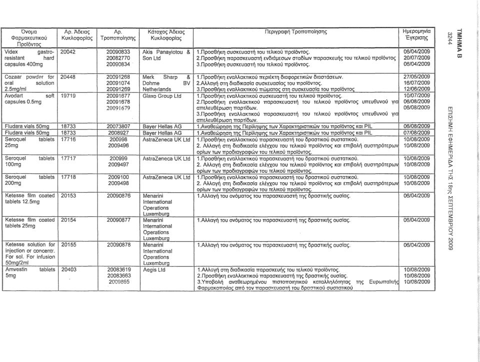Προσθήκη συσκευαστή του τελικού προϊόντος. Ημερομηνία Έγκρισης 06/04/2009 20/07/2009 06/04/2009 ω ^ 3 > 03 Cozaar powder for oral solution 2.5mg/ml Avodart soft capsules 0.