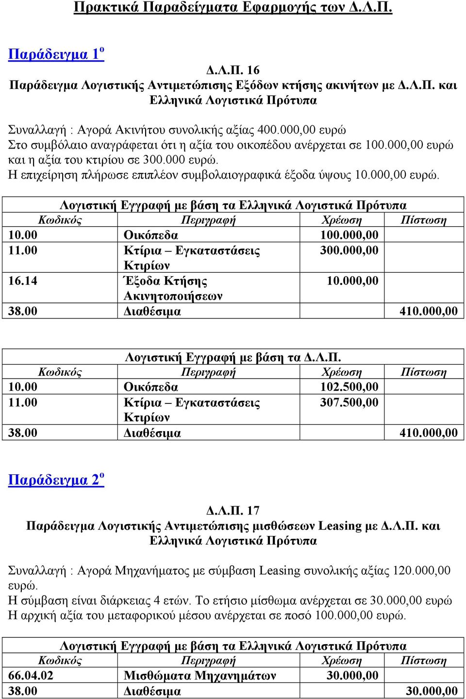 00 Οικόπεδα 100.000,00 11.00 Κτίρια Εγκαταστάσεις 300.000,00 Κτιρίων 16.14 Έξοδα 10.000,00 Ακινητοποιήσεων 38.00 Διαθέσιμα 410.000,00 Λογιστική Εγγραφή Δ. 10.00 Οικόπεδα 102.500,00 11.