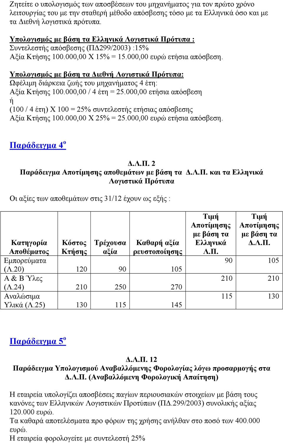 000,00 / 4 έτη = 25.000,00 ετήσια απόσβεση ή (100 / 4 έτη) Χ 100 = 25% συντελεστής ετήσιας απόσβεσης Αξία 100.000,00 Χ 25% = 25.000,00 ευρώ ετήσια απόσβεση. Παράδειγμα 4 ο Δ.