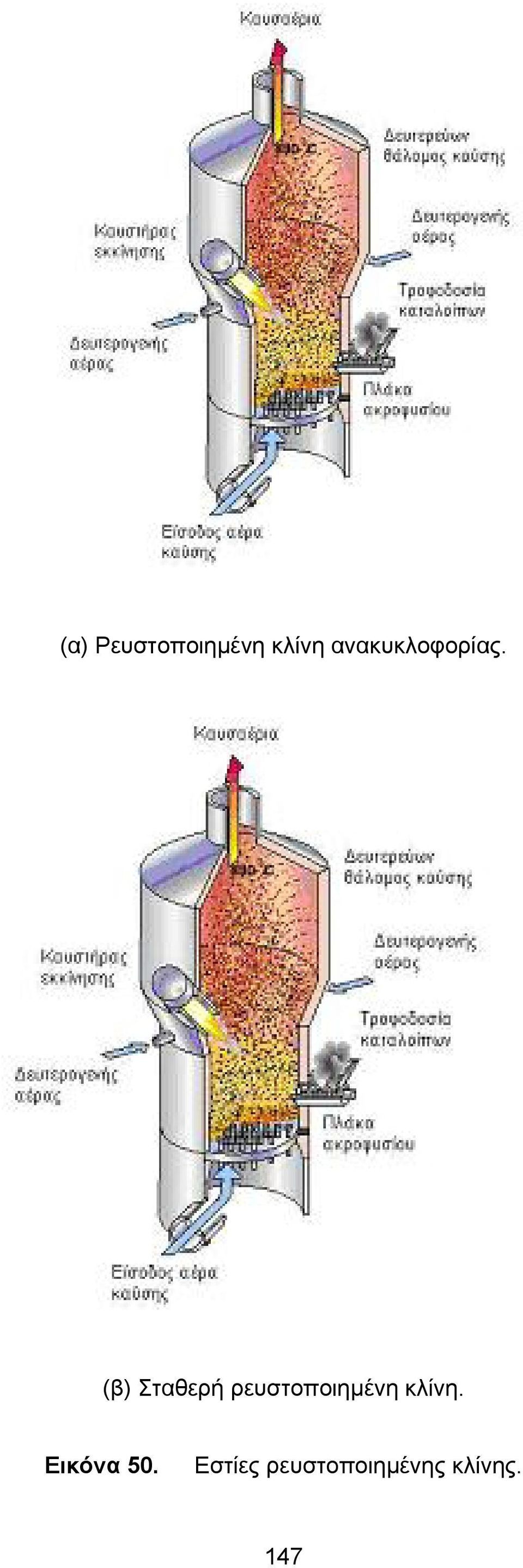 (β) Σταθερή ρευστοποιηµένη