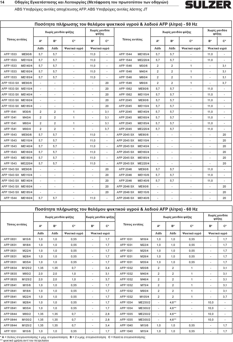 ME110/4 5,7 5,7-11,0 - AFP 1544 ME220/4 5,7 5,7-11,0 - AFP 1533 ME140/4 5,7 5,7-11,0 - AFP 1546 M30/6 2 2 1-3,1 AFP 1533 ME160/4 5,7 5,7-11,0 - AFP 1546 M40/4 2 2 1-3,1 AFP 1533 ME185/4 5,7 5,7-11,0