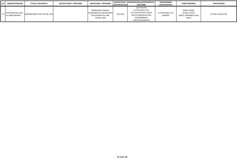 , 00 - Σ ΠΕΡΙΓΡΑΦΗ 7,8 / 8,8,00 ΕΤΗ ΕΑΙΤΥ,7 ΕΤΗ ΕΛΚΕ Ε.Μ.Π.,67 ΕΤΗ ΕΛΚΕ ΠΑΝ.,00 ΕΤΗ ΔΙΔΑΣΚΑΛΙΑ ΠΑΝ.