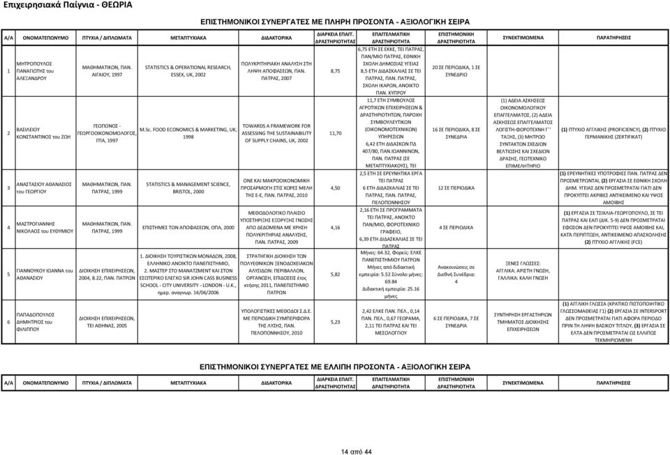 FOOD ECONOMICS & MARKETING, UK, ΓΕΩΡΓΟΟΙΚΟΝΟΜΟΛΟΓΟΣ, 998 ΓΠΑ, 997, 999, 999 ΔΙΟΙΚΗΣΗ ΕΠΙΧΕΙΡΗΣΕΩΝ, 00, 8., ΠΑΝ.