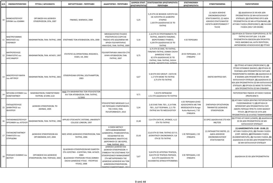 ΩΣ ΜΗ-ΚΑΤΑΛΛΗΛΟΥ ΕΠΙΠΕΔΟΥ, () ΕΠΙΚΟΥΡΙΚΟ ΕΡΓΟ ΔΕΝ ΠΡΟΣΜΕΤΡΑΤΑΙ ΩΣ ΜΗ-ΑΥΤΟΔΥΝΑΜΟ, () ΑΓΓΛΙΚΗ ΓΛΩΣΣΑ (PROFICIENCY), () ΓΑΛΛΙΚΗ ΓΛΩΣΣΑ (DELF ER DEGRE) 5 ΜΑΣΤΡΟΓΙΑΝΝΗΣ ΝΙΚΟΛΑΟΣ του ΕΥΘΥΜΙΟΥ ΜΗΤΡΟΠΟΥΛΟΣ