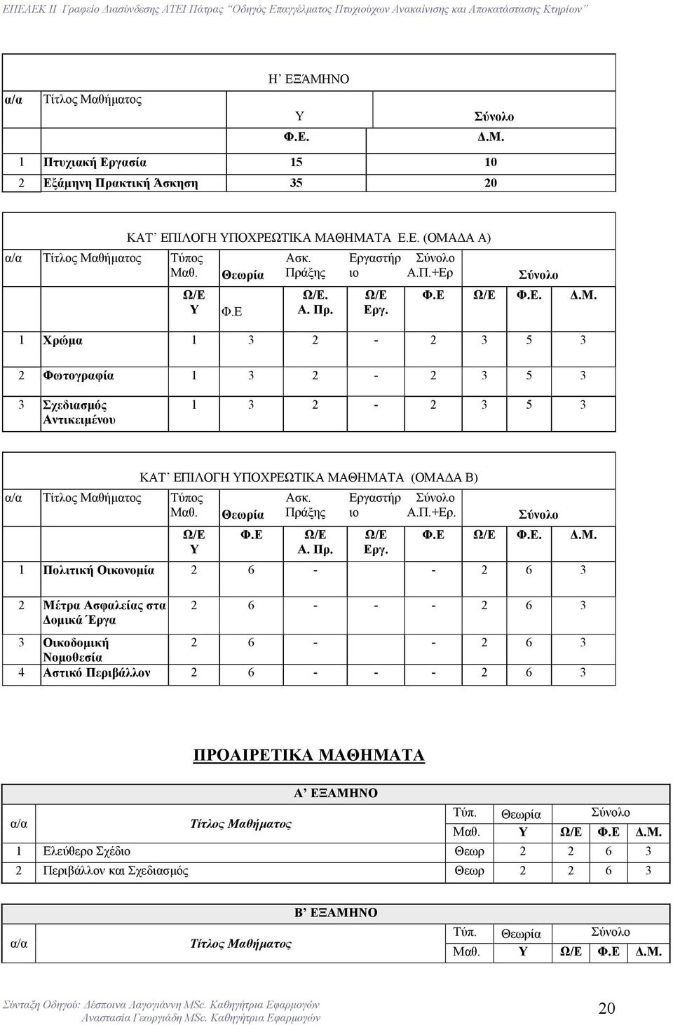 1 Χρώµα 1 3 2-2 3 5 3 2 Φωτογραφία 1 3 2-2 3 5 3 3 Σχεδιασµός Αντικειµένου 1 3 2-2 3 5 3 α/α Τίτλος Μαθήµατος Τύπος Μαθ. ΚΑΤ ΕΠΙΛΟΓΗ ΥΠΟΧΡΕΩΤΙΚΑ ΜΑΘΗΜΑΤΑ (ΟΜΑ Α Β) Ω/Ε Υ Θεωρία Φ.Ε Ασκ. Πράξης Ω/Ε Α.