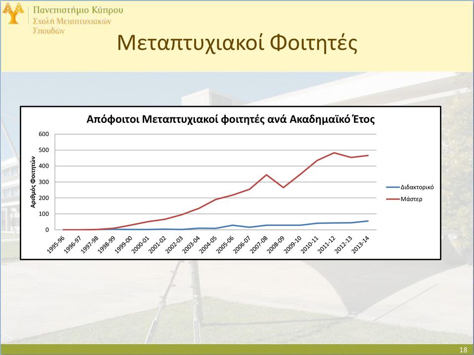 Μεταπτυχιακοί φοιτητές ανά