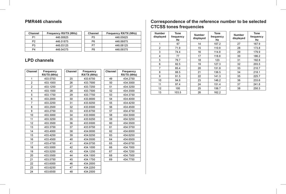 8 Number displayed Tone frequency Hz 27 167.9 28 173.8 29 179.9 LPD channels 4 77 5 79.7 6 82.5 17 118.8 18 123 19 127.3 30 186.2 31 192.8 32 203.