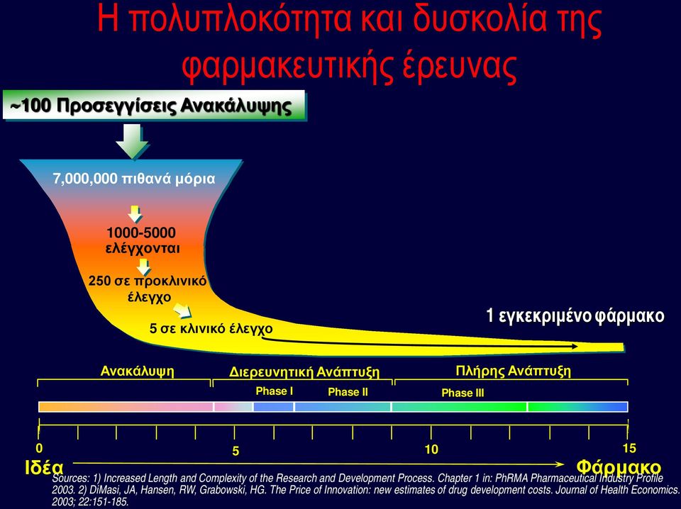 Sources: 1) Increased Length and Complexity of the Research and Development Process. Chapter 1 in: PhRMA Pharmaceutical Industry Profile 2003.