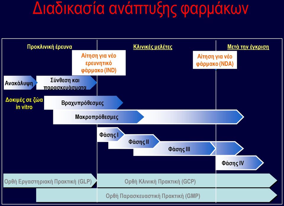 (NDA) Δοκιμές σε ζώα in vitro Βραχυπρόθεσμες Μακροπρόθεσμες Φάσης Ι Φάσης ΙΙ Φάσης ΙΙΙ Φάσης